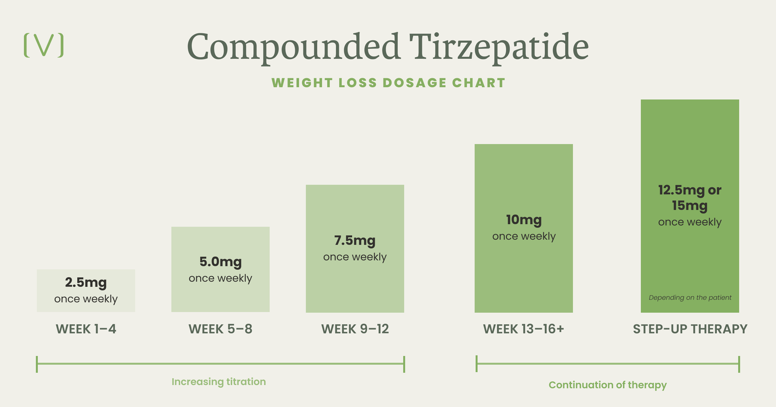 tirzepatide dosage chart​